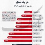 هزینه تولید در حال انفجار؛ قیمت‌ها راکد/ شوک جدید سیمان و گچ به سازندگان