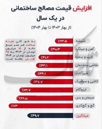 هزینه تولید در حال انفجار؛ قیمت‌ها راکد/ شوک جدید سیمان و گچ به سازندگان